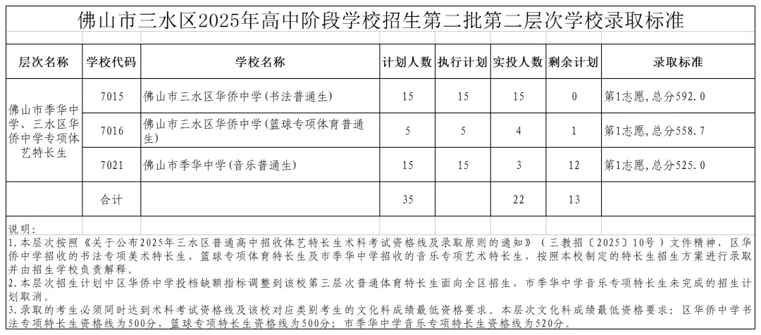 2025年佛山中考各学校最全录取数分数汇总,官方公布数据摘录! 第32张 2025年佛山中考各学校最全录取数分数汇总,官方公布数据摘录! 第32张