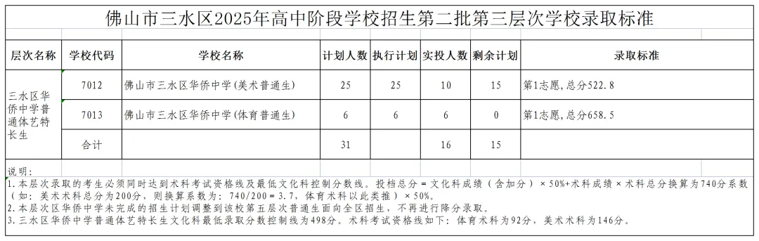 2025年佛山中考各学校最全录取数分数汇总,官方公布数据摘录! 第33张 2025年佛山中考各学校最全录取数分数汇总,官方公布数据摘录! 第33张
