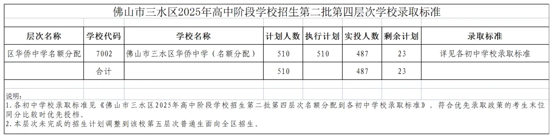 2025年佛山中考各学校最全录取数分数汇总,官方公布数据摘录! 第34张 2025年佛山中考各学校最全录取数分数汇总,官方公布数据摘录! 第34张