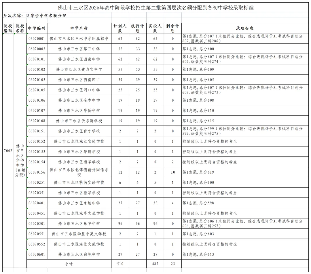 2025年佛山中考各学校最全录取数分数汇总,官方公布数据摘录! 第35张 2025年佛山中考各学校最全录取数分数汇总,官方公布数据摘录! 第35张