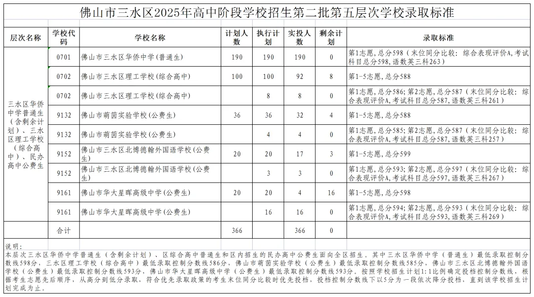 2025年佛山中考各学校最全录取数分数汇总,官方公布数据摘录! 第36张 2025年佛山中考各学校最全录取数分数汇总,官方公布数据摘录! 第36张