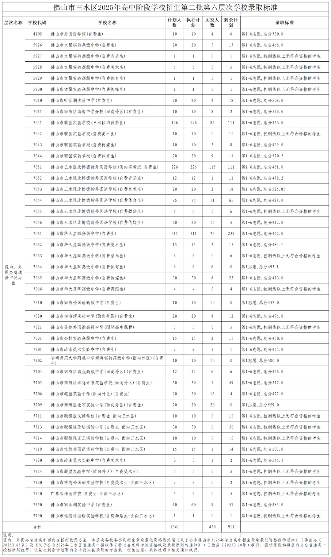 2025年佛山中考各学校最全录取数分数汇总,官方公布数据摘录! 第37张 2025年佛山中考各学校最全录取数分数汇总,官方公布数据摘录! 第37张