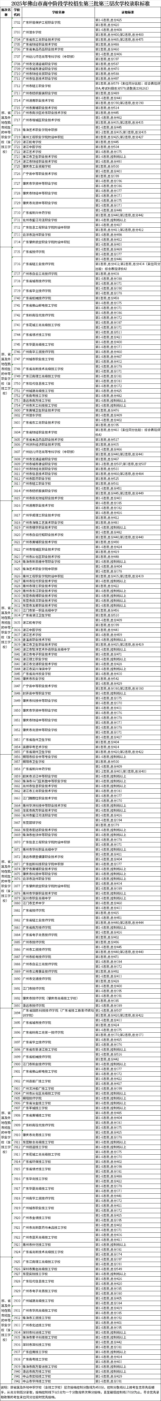 2025年佛山中考各学校最全录取数分数汇总,官方公布数据摘录! 第44张 2025年佛山中考各学校最全录取数分数汇总,官方公布数据摘录! 第44张
