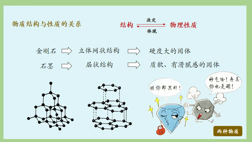 中考化学:一目了然碳氏家族 ! 第10张
