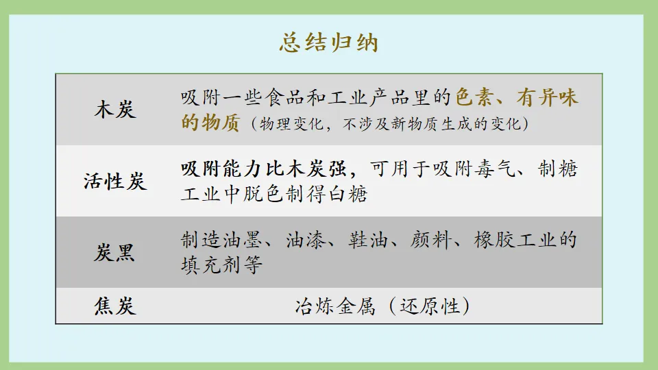 中考化学:一目了然碳氏家族 ! 第22张