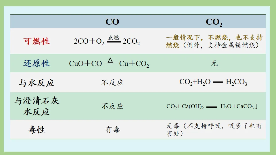 中考化学:一目了然碳氏家族 ! 第68张