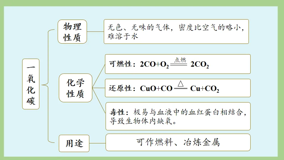 中考化学:一目了然碳氏家族 ! 第69张