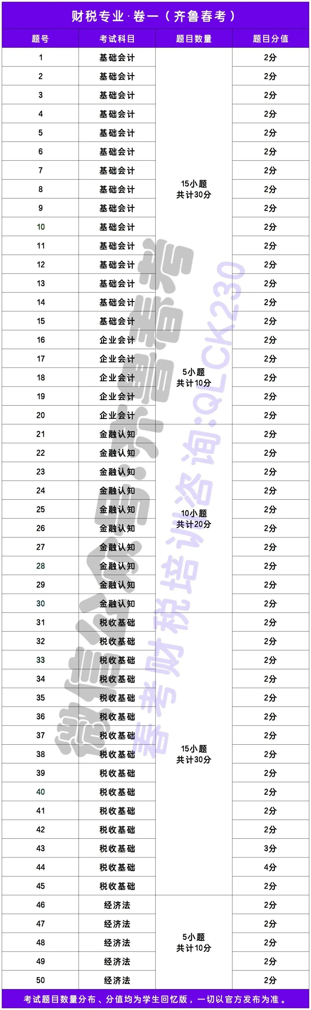 财税专业 • 2026年春考高考理论真题各科目分值占比 第3张 财税专业 • 2026年春考高考理论真题各科目分值占比 第3张