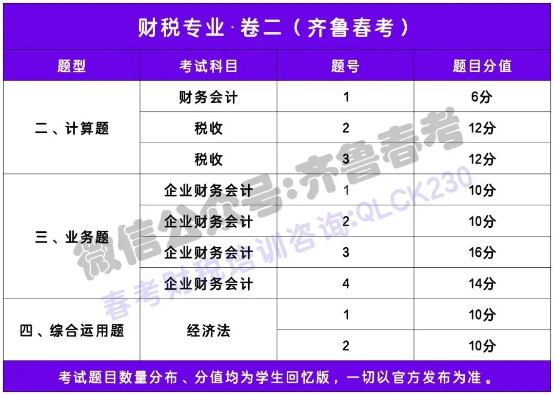 财税专业 • 2026年春考高考理论真题各科目分值占比 第4张 财税专业 • 2026年春考高考理论真题各科目分值占比 第4张