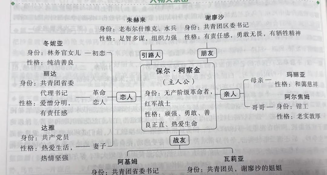 2026 中考备考--整本书阅读《钢铁是怎样炼成的》考前速记 第1张 2026 中考备考--整本书阅读《钢铁是怎样炼成的》考前速记 第1张