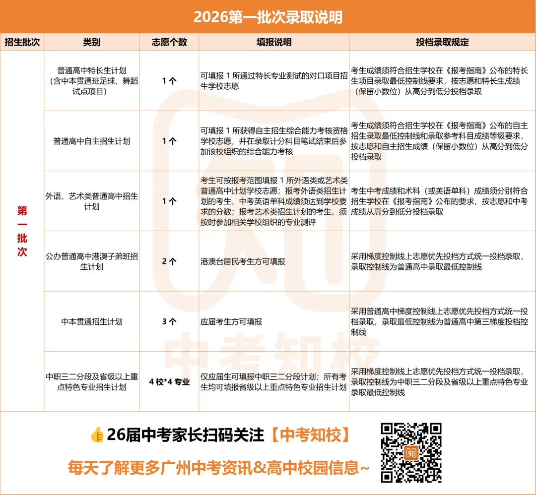 志愿填报必看 | 2026广州中考第一批次招生录取规则详解! 第7张 志愿填报必看 | 2026广州中考第一批次招生录取规则详解! 第7张