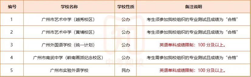 志愿填报必看 | 2026广州中考第一批次招生录取规则详解! 第9张 志愿填报必看 | 2026广州中考第一批次招生录取规则详解! 第9张