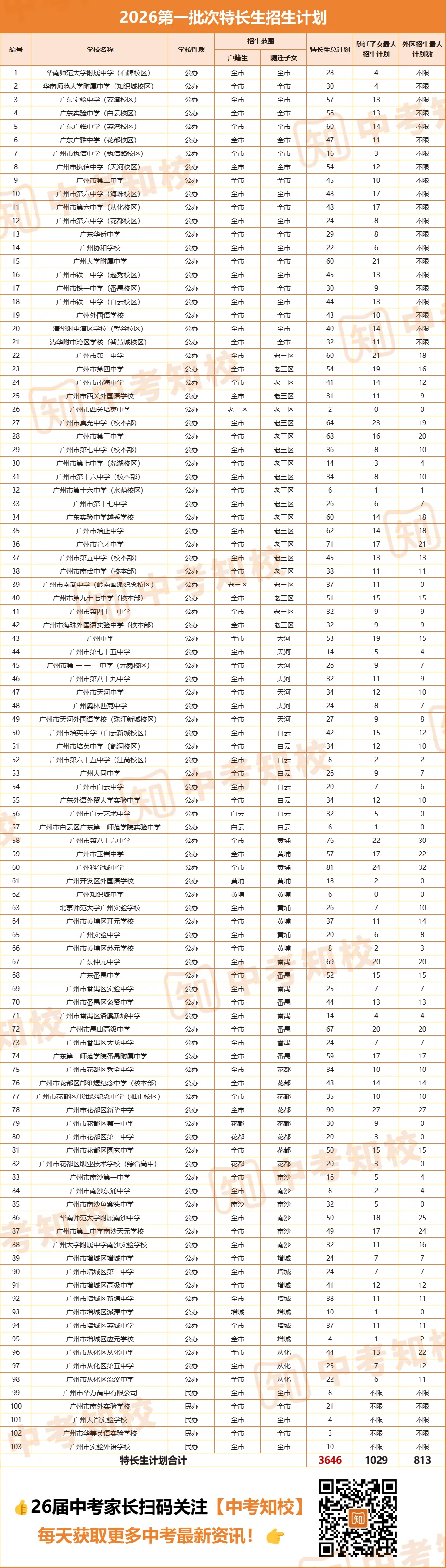 志愿填报必看 | 2026广州中考第一批次招生录取规则详解! 第11张 志愿填报必看 | 2026广州中考第一批次招生录取规则详解! 第11张