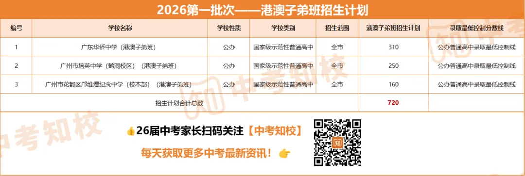 志愿填报必看 | 2026广州中考第一批次招生录取规则详解! 第14张 志愿填报必看 | 2026广州中考第一批次招生录取规则详解! 第14张