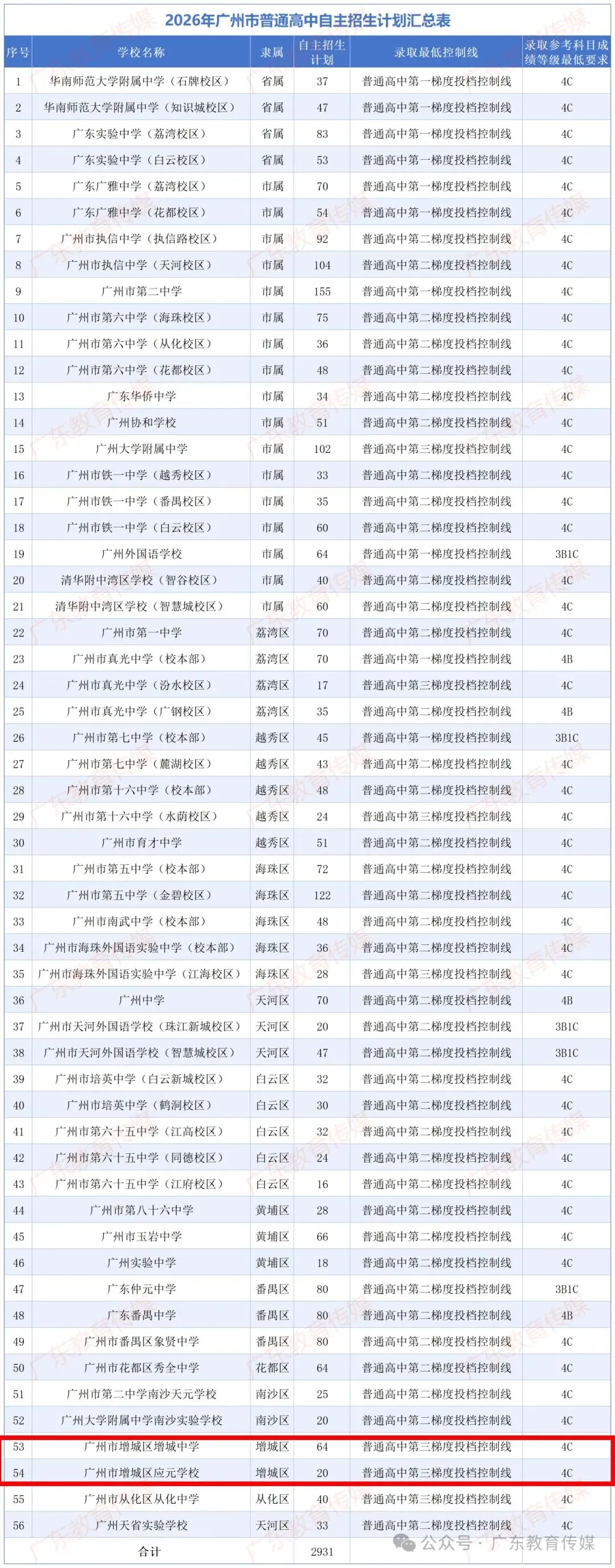 2026年中考自主招生名单公示! 涉及增城这两所学校→ 第23张 2026年中考自主招生名单公示! 涉及增城这两所学校→ 第23张