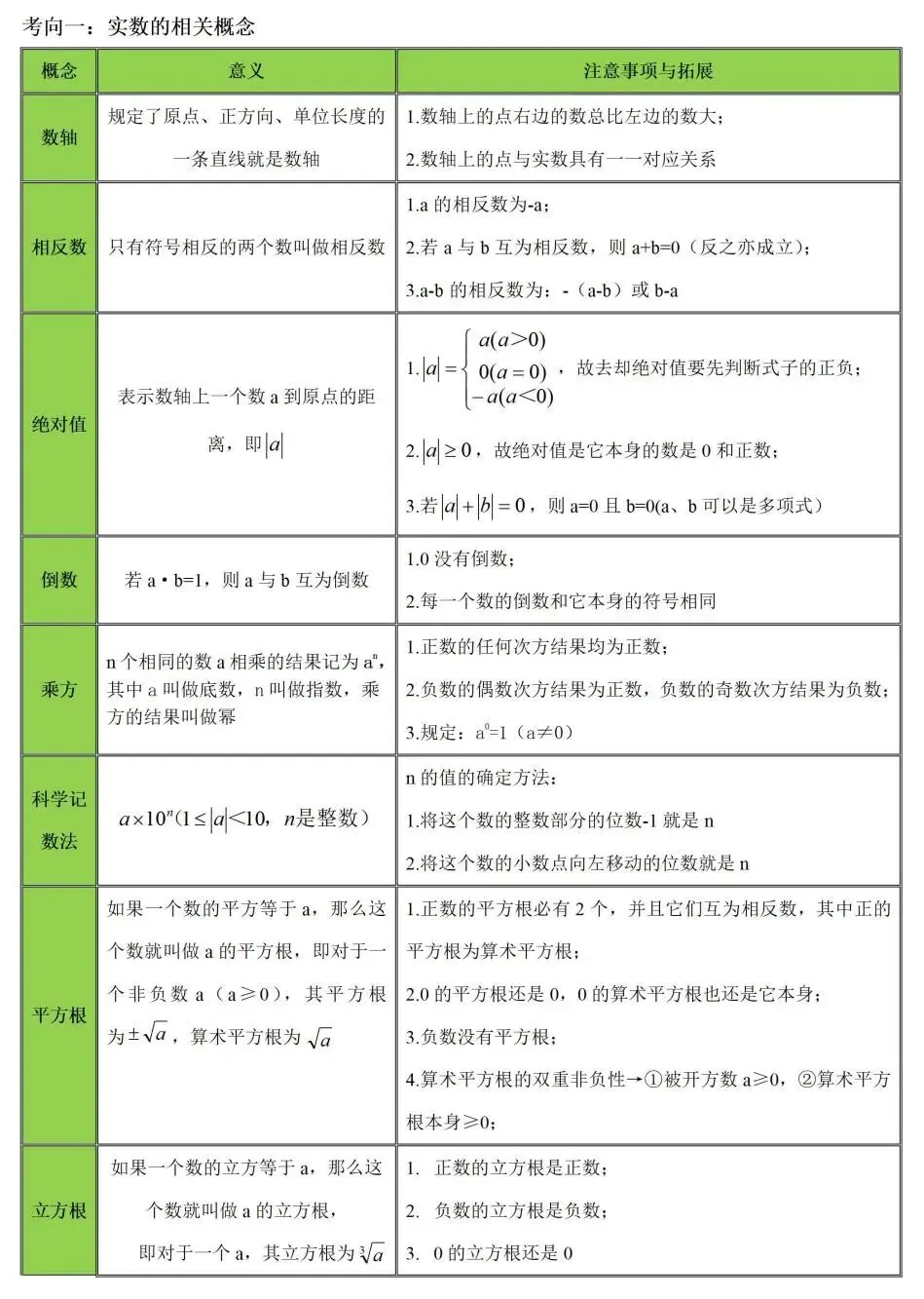 中考数学「实数」考点全梳理|基础送分题,吃透稳拿分! 第5张