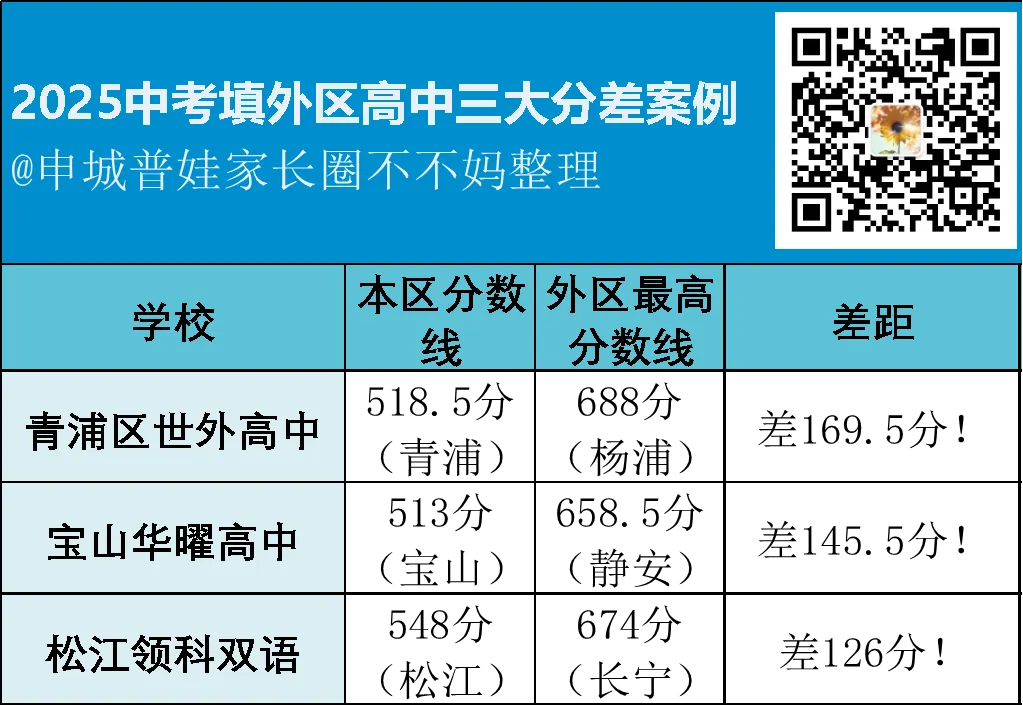 中考志愿翻车(一) | 填外区民办高中要注意,不能只参考你所在区的分数线! 第1张
