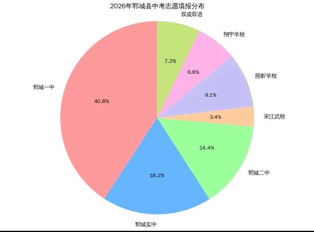 2026年郓城县中考第一志愿填报情况深度分析 第1张