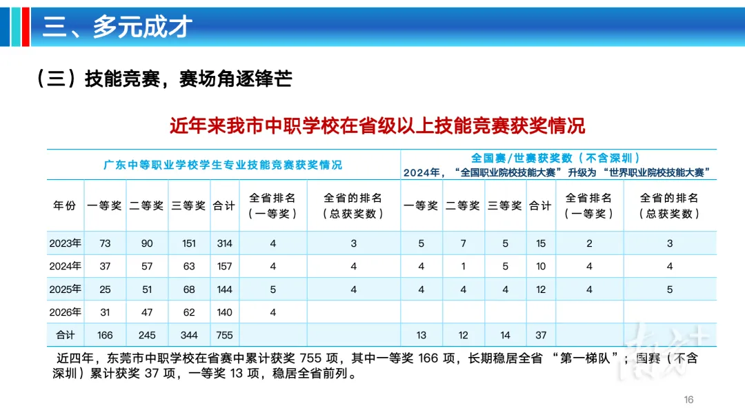 看!2026东莞中考志愿填报指南发布!附热点答疑 第24张 看!2026东莞中考志愿填报指南发布!附热点答疑 第24张