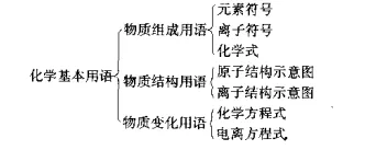 初中化学中考复习:化学用语 第1张 初中化学中考复习:化学用语 第1张