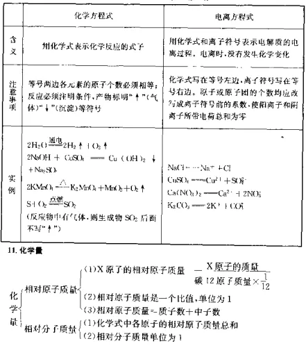 初中化学中考复习:化学用语 第4张 初中化学中考复习:化学用语 第4张