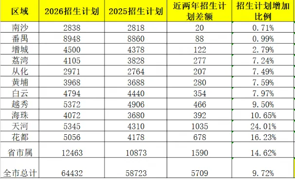 2026年广州中考扩招数(省市属番禺天河荔湾海珠越秀) 第2张
