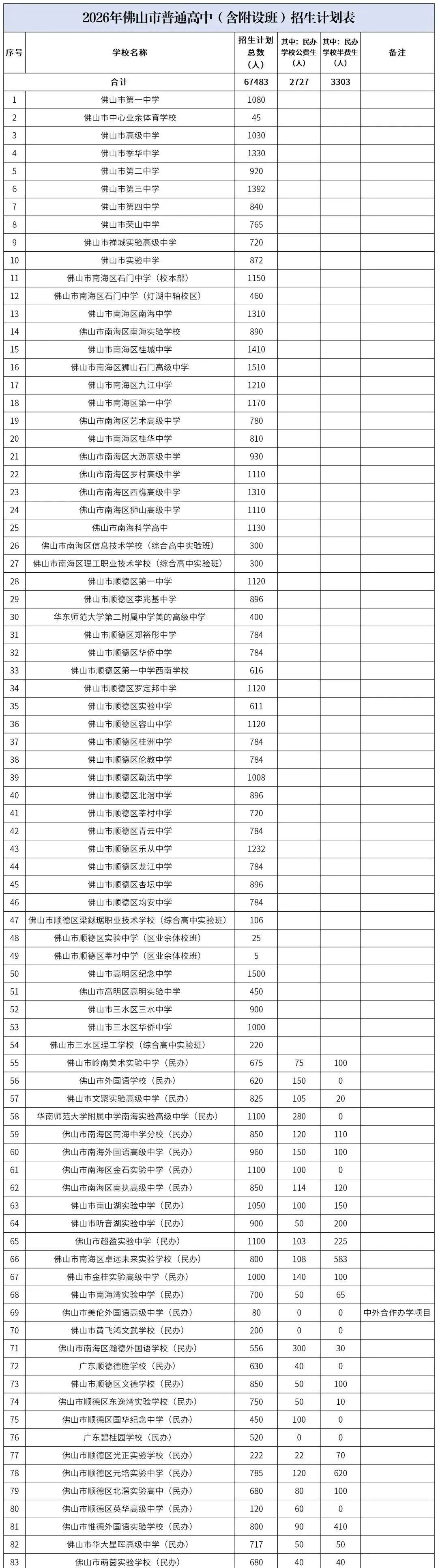 2026佛山中考招生计划+录取分出炉!! 第7张 2026佛山中考招生计划+录取分出炉!! 第7张