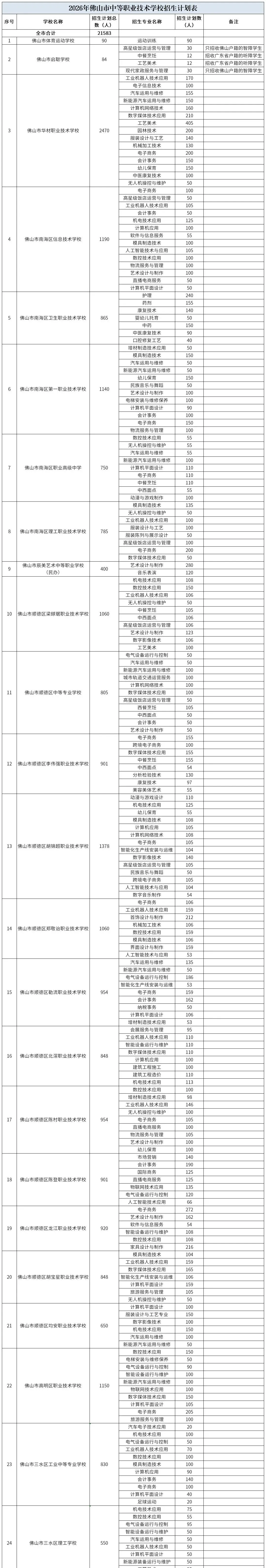 2026佛山中考招生计划+录取分出炉!! 第8张 2026佛山中考招生计划+录取分出炉!! 第8张
