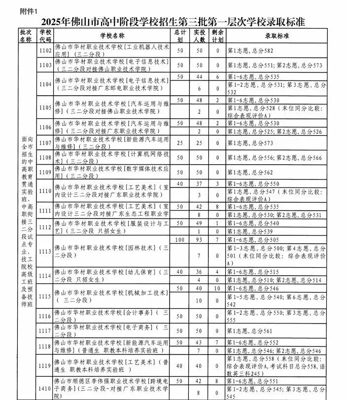2026佛山中考招生计划+录取分出炉!! 第9张 2026佛山中考招生计划+录取分出炉!! 第9张