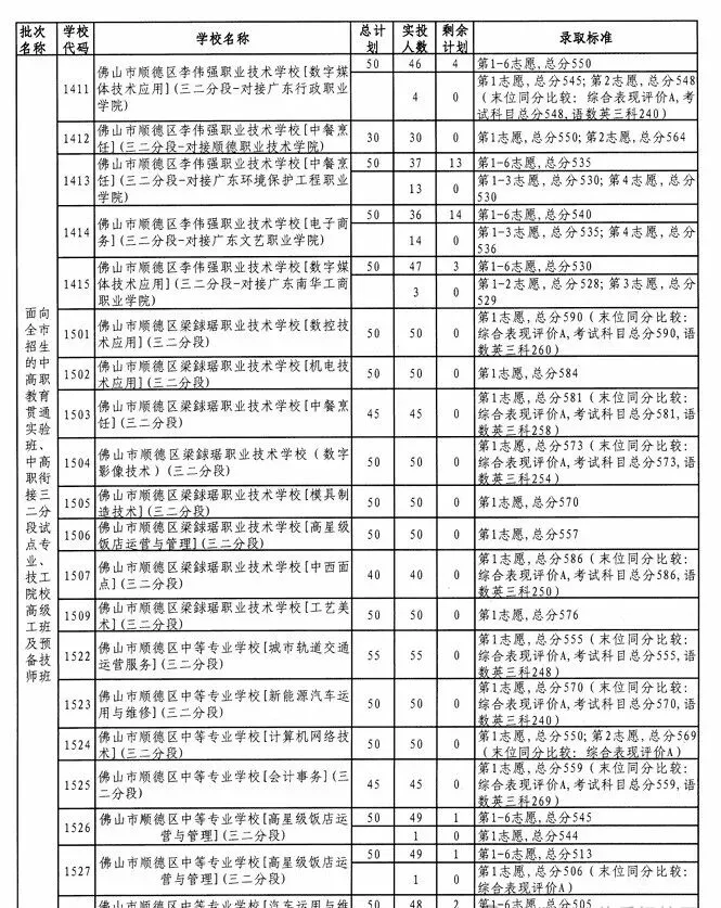 2026佛山中考招生计划+录取分出炉!! 第11张 2026佛山中考招生计划+录取分出炉!! 第11张