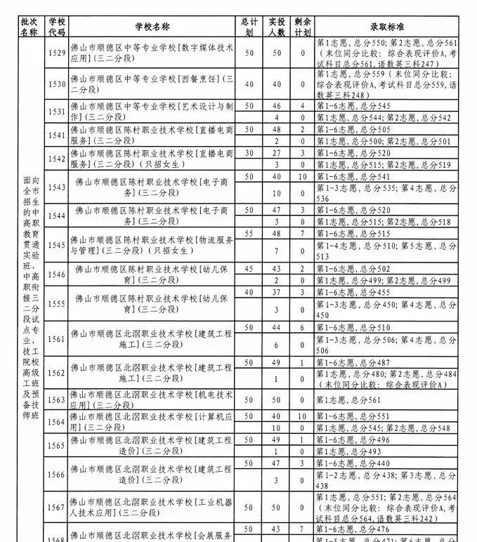 2026佛山中考招生计划+录取分出炉!! 第12张 2026佛山中考招生计划+录取分出炉!! 第12张