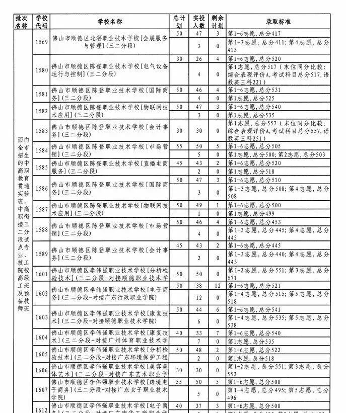 2026佛山中考招生计划+录取分出炉!! 第13张 2026佛山中考招生计划+录取分出炉!! 第13张