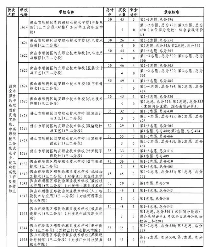 2026佛山中考招生计划+录取分出炉!! 第14张 2026佛山中考招生计划+录取分出炉!! 第14张