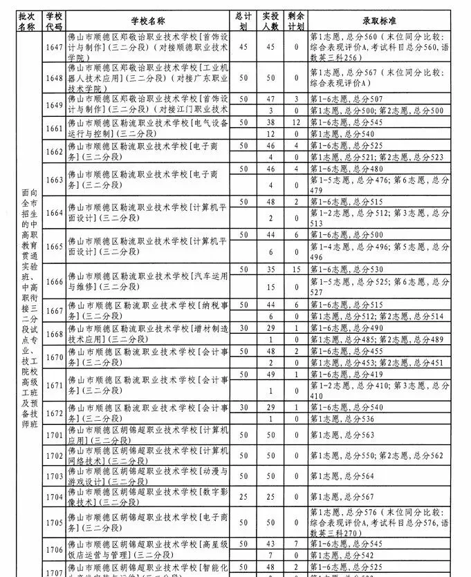 2026佛山中考招生计划+录取分出炉!! 第15张 2026佛山中考招生计划+录取分出炉!! 第15张