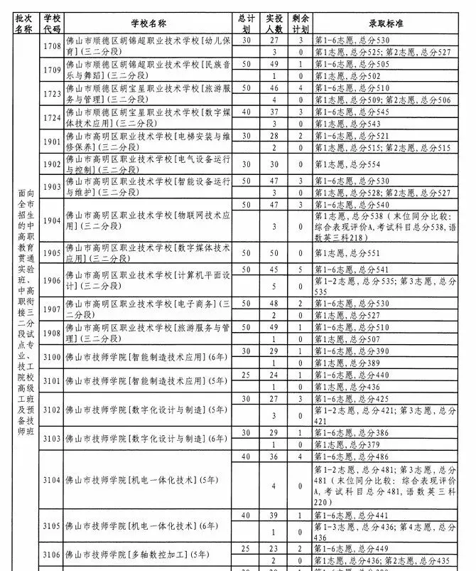2026佛山中考招生计划+录取分出炉!! 第16张 2026佛山中考招生计划+录取分出炉!! 第16张