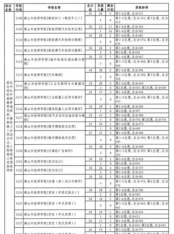 2026佛山中考招生计划+录取分出炉!! 第17张 2026佛山中考招生计划+录取分出炉!! 第17张