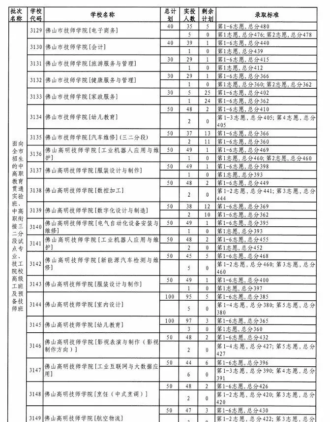 2026佛山中考招生计划+录取分出炉!! 第18张 2026佛山中考招生计划+录取分出炉!! 第18张