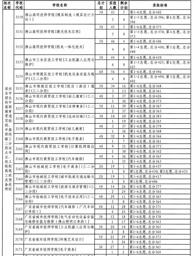 2026佛山中考招生计划+录取分出炉!! 第19张 2026佛山中考招生计划+录取分出炉!! 第19张