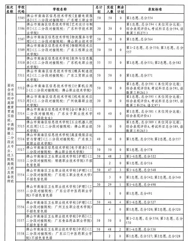 2026佛山中考招生计划+录取分出炉!! 第20张 2026佛山中考招生计划+录取分出炉!! 第20张