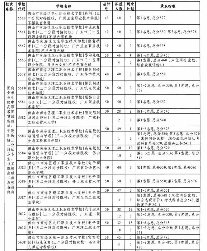 2026佛山中考招生计划+录取分出炉!! 第21张 2026佛山中考招生计划+录取分出炉!! 第21张