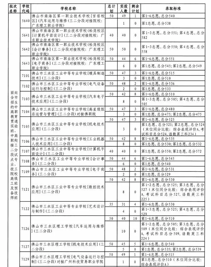 2026佛山中考招生计划+录取分出炉!! 第22张 2026佛山中考招生计划+录取分出炉!! 第22张