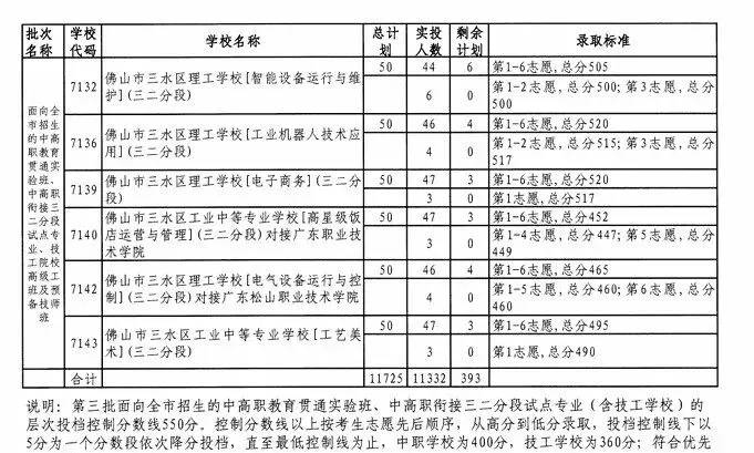 2026佛山中考招生计划+录取分出炉!! 第23张 2026佛山中考招生计划+录取分出炉!! 第23张