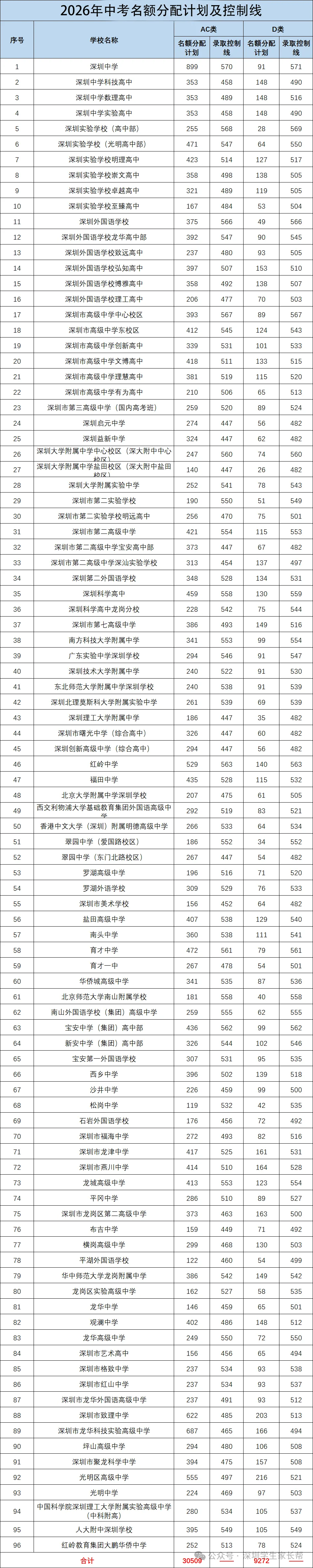 最新公布!2026年深圳中考指标控制线汇总! 第5张 最新公布!2026年深圳中考指标控制线汇总! 第5张