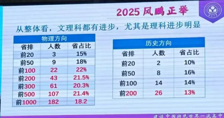 2026深圳中考志愿系列11| 2025年深圳高中高考成绩大汇总! 第5张 2026深圳中考志愿系列11| 2025年深圳高中高考成绩大汇总! 第5张