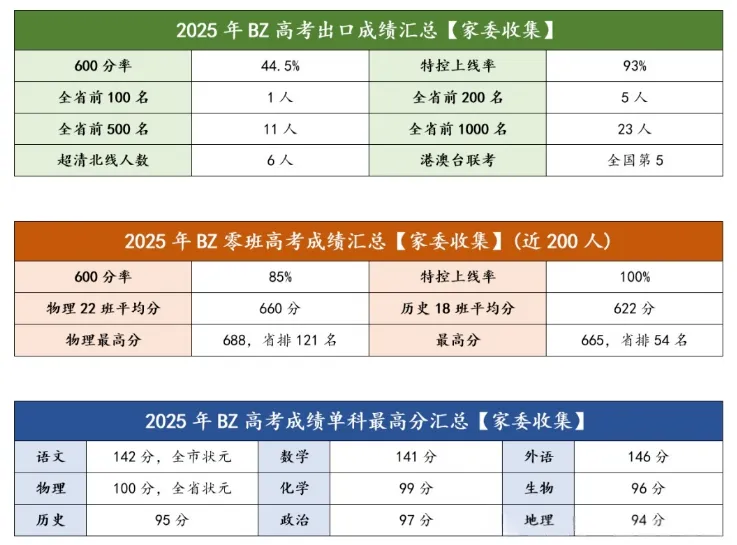 2026深圳中考志愿系列11| 2025年深圳高中高考成绩大汇总! 第13张 2026深圳中考志愿系列11| 2025年深圳高中高考成绩大汇总! 第13张