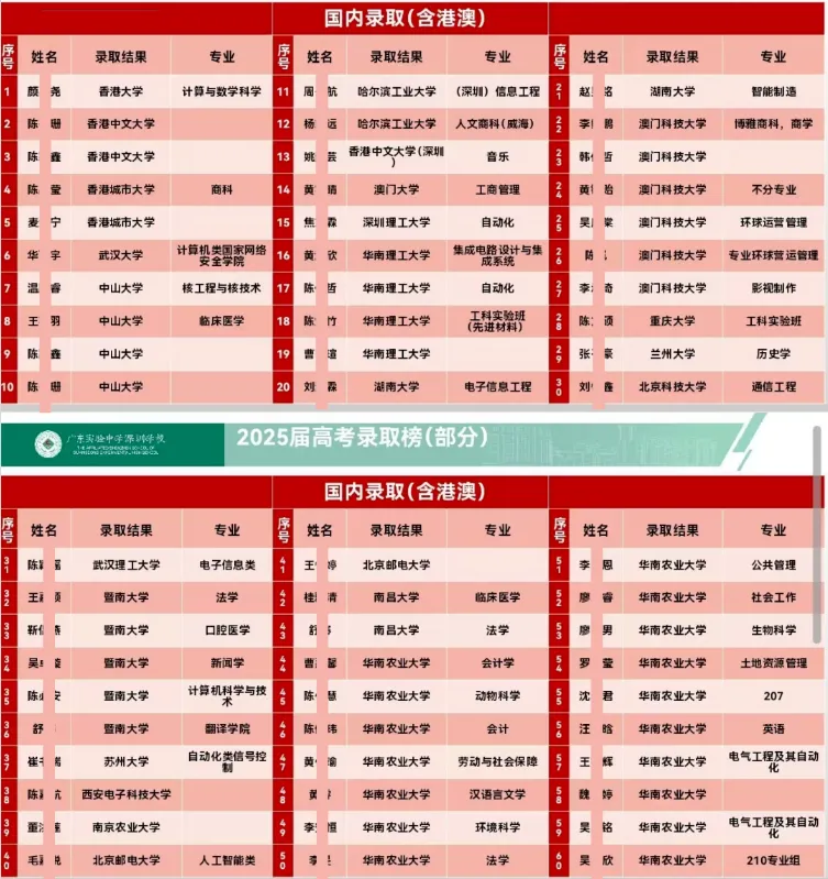 2026深圳中考志愿系列11| 2025年深圳高中高考成绩大汇总! 第36张 2026深圳中考志愿系列11| 2025年深圳高中高考成绩大汇总! 第36张