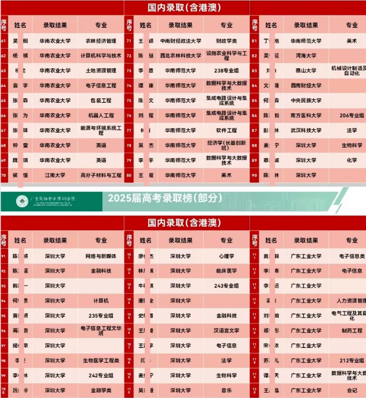 2026深圳中考志愿系列11| 2025年深圳高中高考成绩大汇总! 第37张 2026深圳中考志愿系列11| 2025年深圳高中高考成绩大汇总! 第37张
