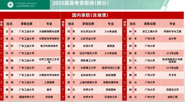 2026深圳中考志愿系列11| 2025年深圳高中高考成绩大汇总! 第38张 2026深圳中考志愿系列11| 2025年深圳高中高考成绩大汇总! 第38张