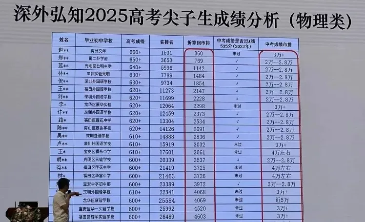 2026深圳中考志愿系列11| 2025年深圳高中高考成绩大汇总! 第39张 2026深圳中考志愿系列11| 2025年深圳高中高考成绩大汇总! 第39张