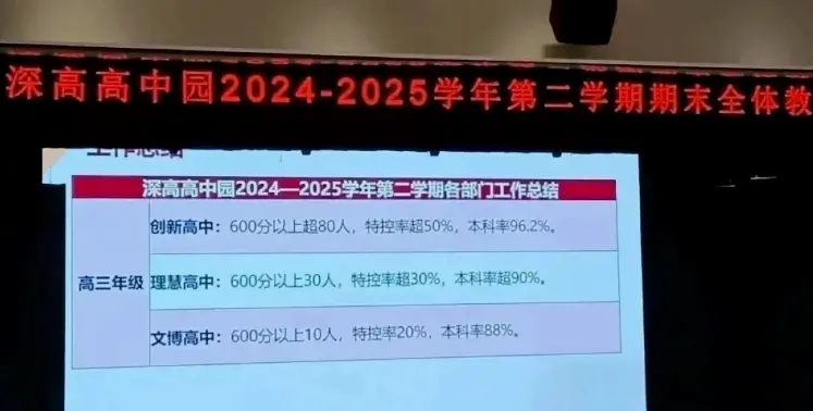 2026深圳中考志愿系列11| 2025年深圳高中高考成绩大汇总! 第43张 2026深圳中考志愿系列11| 2025年深圳高中高考成绩大汇总! 第43张